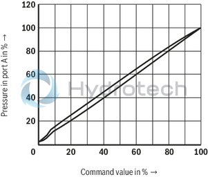 technical illustration-R901439299-Size 10, P &rarr; A, electrical with external electronics, 24 VDC