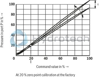 technical illustration-R901000847-Size 6, P → T, electrical with external amplifier, 24 V DC