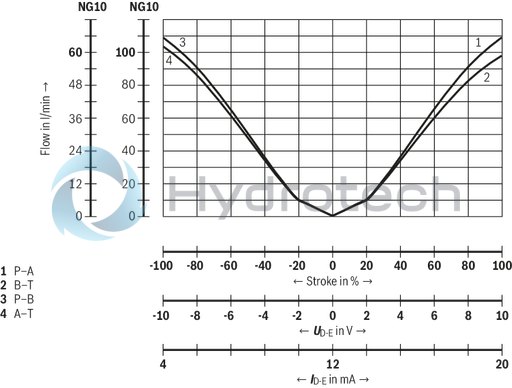 technical illustration-R901396320-Size 27, symbol E, electrical with integrated electronics, 24 V DC