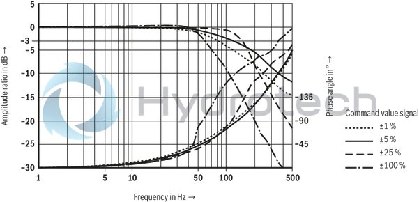 technical illustration-R901196749-Valve to control position, force, pressure or velocity 3-stage servo valve with electrical position control of the control spool of the 3rd stage, position sensing of the control spool by means of an inductive position transducer 2-stage pilot control valve of size 6 with high dynamics 1st stage nozzle/flapper plate amplifier Filter for 1st stage freely accessible and replaceable from the outside For subplate mounting: Porting pattern according to ISO 4401 Can also be used as 3-way version Valve and integrated control electronics are adjusted and tested Optimized valve control loop High response sensitivity, very low hysteresis and zero point drift Internal or external pilot oil supply and pilot oil return available Gap seals at pressure chambers of the control sleeve, no O-ring wear