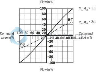 technical illustration-R901259464-Direct operated high-response valves with control spool and sleeve in servo quality Operated on one side, 4/4 fail-safe position in switched-off condition Integrated digital axis control functionality (IAC-R) for:<br>
- Position control with underlying velocity control<br>
- DSC functionality Analog and digital interfaces for command and actual values<br>
- 4 x analog sensors (+/-10 V or 4 ... 20 mA) or<br>
- 1 x length measurement system (1 Vpp or SSI) and 2 analog sensors Command value presetting/actual value response analog (current or voltage) via field bus Analog/digital inputs/outputs, configurable Fieldbus connection<br>
- CAN bus with CANopen protocol DS408<br>
- Profibus-DP Vo/V1 Quick start-up via PC and commissioning software