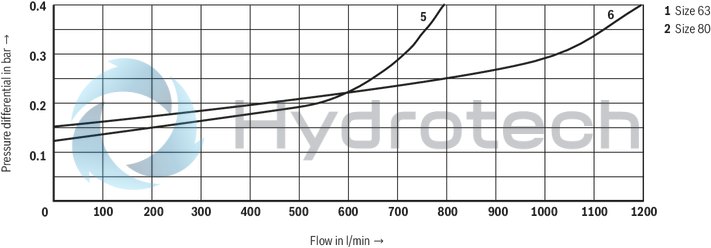 technical illustration-R900964465-Size 40, A → B, hydraulically actuated