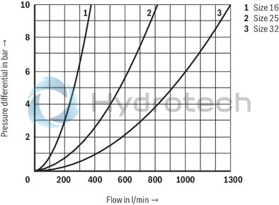 technical illustration-R901336219-Actively controllable 2/2 directional cartridge valve ("two-level active logics") Modular design, flexible circuit set-up Installation bore according to ISO&nbsp;7368 Energy efficiency due to flow-optimized geometry Leakage-free due to integrated shaft sealing Spool position monitoring &ldquo;closed&rdquo; and/or &ldquo;open&rdquo; or analog (can also be retrofitted) BG certification