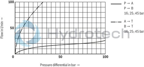 technical illustration-R901025350-Size 6, P → A, P → B / A → T, B → T, electrical with external electronics, 24 V DC