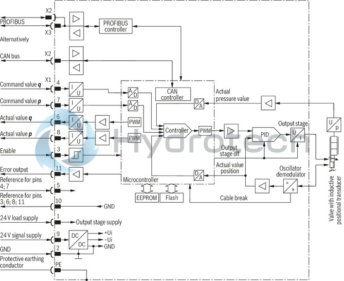 technical illustration-R901052465-3-way proportional directional valves with integrated digital control electronics IAC-P Completely adjusted unit consisting of position-controlled valve, pressure sensor and field bus connection Operation by means of proportional solenoids with central thread and detachable coil Valve control spool, position-controlled Integrated pressure sensor plate (optional) Porting pattern according to ISO&nbsp;4401 Analog interface for command and actual value Design for CAN bus with CANopen protocol DS 408 or Profibus-DP Quick commissioning via PC and commissioning software WIN-PED