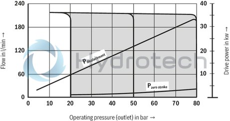 technical illustration-R900506809-Variable displacement pump, size 118 cm&sup3;, pressure 160 bar for industrial applications, open circuit