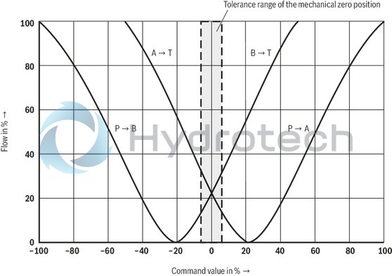 technical illustration-R901202350-Direct operated proportional directional valve with integrated digital control electronics for the pressure, force and flow control (Integrated Axis Controller IAC-P) Completely adjusted unit consisting of valve, pressure sensor(s) (optional), digital control electronics and field bus connection Operation by means of proportional solenoids with central thread and detachable coil Valve control spool, position-controlled Integrated pressure sensor plate (optional) For subplate mounting: Porting pattern according to ISO 4401 Analog interface for command and actual value Design for CAN bus with CANopen protocol DS 408 or Profibus-DP Quick commissioning via PC and WIN-PED 6 commissioning software