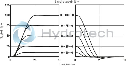 technical illustration-R901396320-Size 27, symbol E, electrical with integrated electronics, 24 V DC