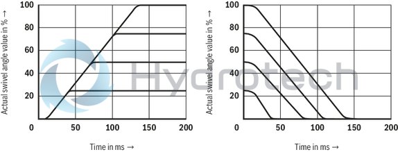 technical illustration-R901375786-A SYHDFEn-1X control system is used for the electro-hydraulic control of swivel angle, pressure and power (partially optional, see ordering code) of an axial piston variable displacement pump.<br>
The control system consists of the following components: A4VSO axial piston variable displacement pump optimized for the operation in the control system VT-DFPn-2X or VT-DFPFD-1X proportional valve as pilot valve with integrated electronics including inductive position transducer for valve position sensing. Position transducer for sensing the swivel angle Pressure transducer with suitable signal level and dynamics (optionally HM 20, separate order)