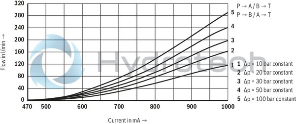 technical illustration-R901234241-4/2 or 4/3 directional design For intended use in potentially explosive atmosphere For the control of flow direction and size For subplate mounting Porting pattern according to ISO&nbsp;4401 Spring-centered control spool Actuation by means of the pilot control valve (3-way pressure reducing valve) Solenoid coil is rotatable by 90&deg;