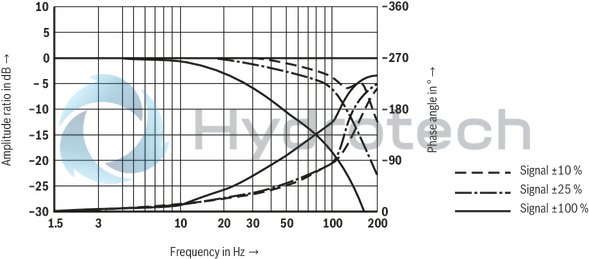 technical illustration-R900704205-Direct operated high-response directional valve with integrated control electronics (OBE) for the control of flow direction and size Suitable for position and velocity control Operation by means of control solenoids Electrical position feedback High response sensitivity and low hysteresis Integrated electronics (OBE) For subplate mounting: Porting pattern according to DIN 24340 form A and ISO 4401