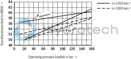 technical illustration-R900506809-Variable displacement pump, size 118 cm&sup3;, pressure 160 bar for industrial applications, open circuit