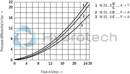 technical illustration-R901364152-Direct operated directional seat valve with mechanical actuation Porting pattern according to DIN24340, form A (without locating hole) Safe switching also with longer standstill periods under pressure Operating methods: mechanical (roller plunger) Inductive position switch (contactless), optional