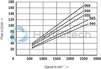 technical illustration-R901377857-Fixed displacement Long bearing life through hydraulic relief of the shaft Low wear due to hydraulically unloaded vanes Low operating noise Easy to service due to exchangable pump cartridges Good efficiency Position of the pressure ports can be chosen Drive direction of rotation clockwise or counterclockwise Drive shaft optionally cylinderical or splined Double pump Very compact build Position of the pressure ports can be chosen separately