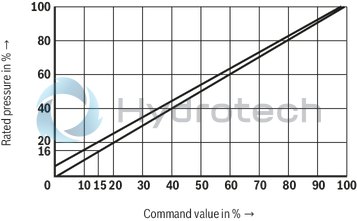 technical illustration-R900929529-Size 6, P → A, P → B / A → T, B → T, electrical with external electronics, 24 V DC
