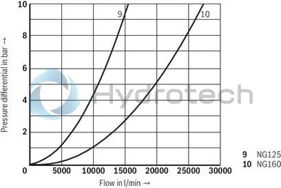 technical illustration-R900910269-Size 16, bidirectional (A → B, B → A), hydraulically actuated, spool type AE