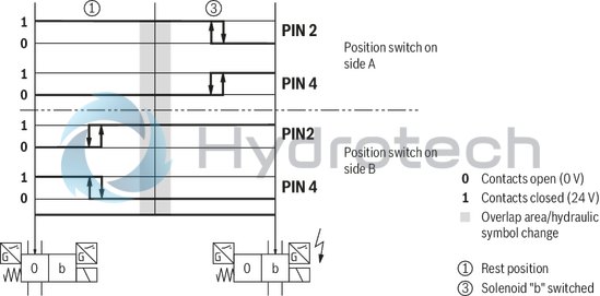 technical illustration-R901338517-Size 10, symbol J, electrical with solenoid, 24 V DC