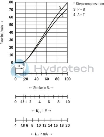 technical illustration-R901392641-Size 10, symbol V, integrated electronics, 24 V DC