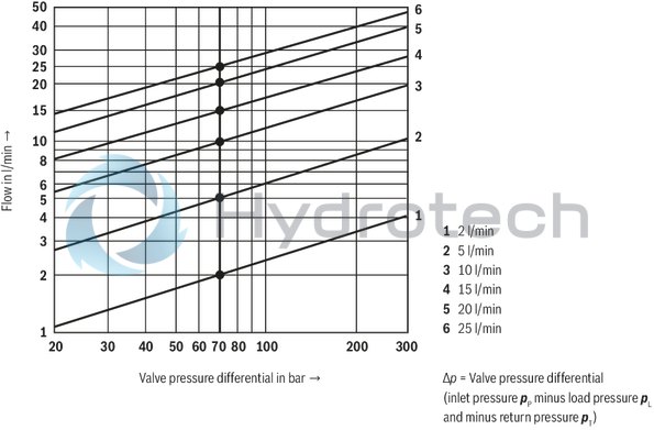 technical illustration-R900951450-Valve to control position, force, pressure or velocity 2-stage servo valve with mechanical feedback 1st stage nozzle/flapper plate amplifier For subplate mounting: Porting pattern according to ISO 4401 Dry control motor, no contamination of the solenoid gaps by the hydraulic fluid Can also be used as 3-way version Wear-free control spool return element Valve and integrated control electronics are adjusted and tested Pressure chambers at the control sleeve with gap seal, therefore no wear of the seal ring Filter for 1st stage freely accessible from the outside