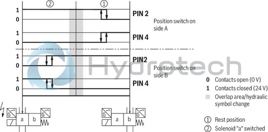 technical illustration-R901338517-Size 10, symbol J, electrical with solenoid, 24 V DC