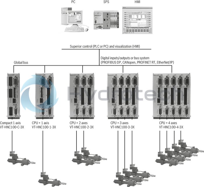 technical illustration-R901134616-For controlling 1 to 4 axes NC programming WinPed 7 operating software<br>
Not released for Windows 10! CE conformity according to EMC directive 2004/108/EC Freely configurable controller variants<br>
- Position control<br>
- Force control<br>
- Pressure control<br>
- Alternating position/pressure or position/force controls<br>
- Velocity control<br>
- Path-dependent decelerating<br>
- Synchronism (master/slave or mean principle) Bus connection (Sercos, PROFINET RT, EtherNet/IP) Actual value detection<br>
- Positional transducer: Incremental<br>
- Positional transducer: Absolute (SSI)<br>
‑ Analog 0 to &plusmn;10 V and 0 (4) to 20 mA Actuating variable output: voltage or current Service interface: RS232, optional TCP/IP
