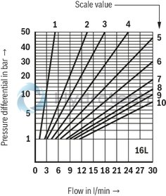 technical illustration-R900459500-For subplate mounting For threaded connection for block installation lockable rotary knob