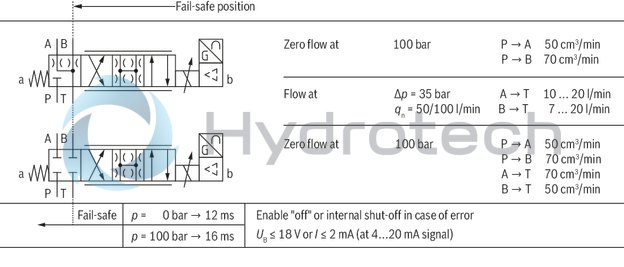 technical illustration-R901259464-Direct operated high-response valves with control spool and sleeve in servo quality Operated on one side, 4/4 fail-safe position in switched-off condition Integrated digital axis control functionality (IAC-R) for:<br>
- Position control with underlying velocity control<br>
- DSC functionality Analog and digital interfaces for command and actual values<br>
- 4 x analog sensors (+/-10 V or 4 ... 20 mA) or<br>
- 1 x length measurement system (1 Vpp or SSI) and 2 analog sensors Command value presetting/actual value response analog (current or voltage) via field bus Analog/digital inputs/outputs, configurable Fieldbus connection<br>
- CAN bus with CANopen protocol DS408<br>
- Profibus-DP Vo/V1 Quick start-up via PC and commissioning software