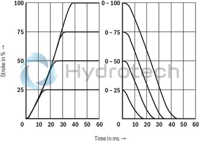 technical illustration-R901094683-Pilot-operated high-response directional valve, 2-stage, with electrical position feedback of the main control spool and integrated electronics (OBE) It is suitable for the position, pressure, force and velocity control when there are simultaneously high requirements on the dynamics in the small signal range and the response sensitivity Pilot control valve: single-stage servo valve according to nozzle/flapper plate principle Position sensing of the main control spool by means of an inductive position transducer High response sensitivity and low hysteresis Replaceable filter element Integrated control electronics, external zero point correction possible For subplate mounting: Porting pattern according to DIN 24340 form A and ISO 4401