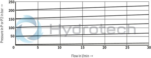 technical illustration-R901447274-Size 6, P &rarr; T, electrical with external electronics, 24 V DC