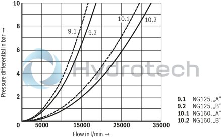 technical illustration-R900910269-Size 16, bidirectional (A → B, B → A), hydraulically actuated, spool type AE