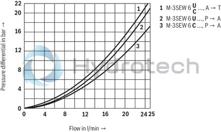 technical illustration-R900212093-2/2-, 3/2- or 4/2-way version Porting pattern according to DIN 24340 form A Porting pattern according to ISO&nbsp;4401-03-02-0-05 Air-gap DC solenoids with detachable coil Solenoid coil is rotatable by 90° The coil can be changed without having to open the pressure-tight chamber Electrical connection as individual connection Optional auxiliary operating device Inductive position switch and proximity sensors (contactless)
