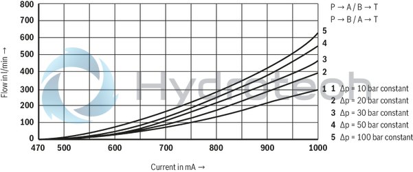technical illustration-R901234241-4/2 or 4/3 directional design For intended use in potentially explosive atmosphere For the control of flow direction and size For subplate mounting Porting pattern according to ISO&nbsp;4401 Spring-centered control spool Actuation by means of the pilot control valve (3-way pressure reducing valve) Solenoid coil is rotatable by 90&deg;