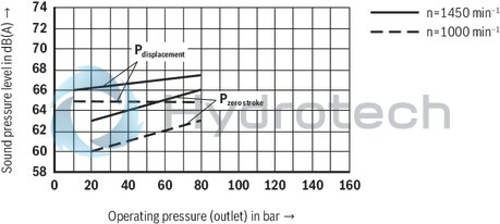 technical illustration-R900506809-Variable displacement pump, size 118 cm&sup3;, pressure 160 bar for industrial applications, open circuit