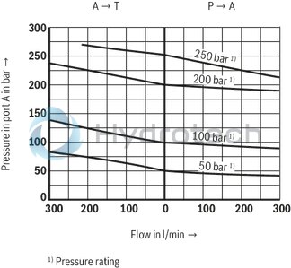 technical illustration-R901439299-Size 10, P &rarr; A, electrical with external electronics, 24 VDC