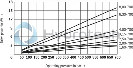 technical illustration-R901089530-Radial piston pump, size 20 cm3, pressure 500 bar for industrial applications, open circuit