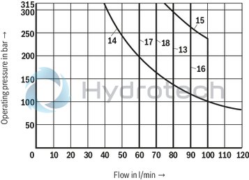 technical illustration-R900503405-4/3-, 4/2- or 3/2-way version High-power solenoid Porting pattern according to ISO&nbsp;4401-05-04-0-05 Wet-pin AC solenoids with detachable coil Solenoid coil is rotatable by 90° The coil can be changed without having to open the pressure-tight chamber Electrical connection as individual connection or central connection Optional auxiliary operating device
