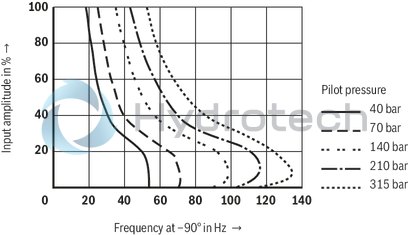 technical illustration-R901196749-Valve to control position, force, pressure or velocity 3-stage servo valve with electrical position control of the control spool of the 3rd stage, position sensing of the control spool by means of an inductive position transducer 2-stage pilot control valve of size 6 with high dynamics 1st stage nozzle/flapper plate amplifier Filter for 1st stage freely accessible and replaceable from the outside For subplate mounting: Porting pattern according to ISO 4401 Can also be used as 3-way version Valve and integrated control electronics are adjusted and tested Optimized valve control loop High response sensitivity, very low hysteresis and zero point drift Internal or external pilot oil supply and pilot oil return available Gap seals at pressure chambers of the control sleeve, no O-ring wear