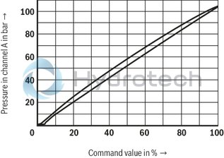 technical illustration-R901311469-Size 10, B &rarr; A, electrical with external electronics, 24 VDC