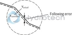 technical illustration-0811405139-suitable for controlling valves with installed electronics for position and velocity control Design: Module for snapping onto carrier rails Enable input Cable break detection for actual value cable Short-circuit-proof interfaces Test points on front plate Compensation jump can be switched off Position: PT1 control Velocity control possible in connection with tachometer (speed indicator): PI control Area adjustment cylinder