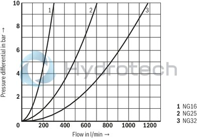 technical illustration-R900910269-Size 16, bidirectional (A → B, B → A), hydraulically actuated, spool type AE