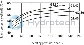technical illustration-R901135103-Duty cycle, short-time operation S2 and intermittent operation S3 Compact design Low noise Wide field of application Large number of variants Complete hydraulic control possible Ready for connection