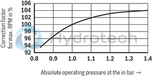 technical illustration-R901490342-Fixed displacement, size 122 cm³, pressure 175 bar, clockwise rotation, 600-1800 rpm, mounting flange SAE-C