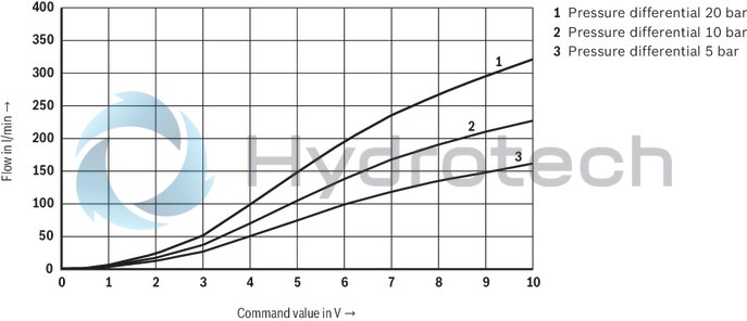 technical illustration-R901388132-Size 50, A → B, B → A, integrated electronics, 24 V DC