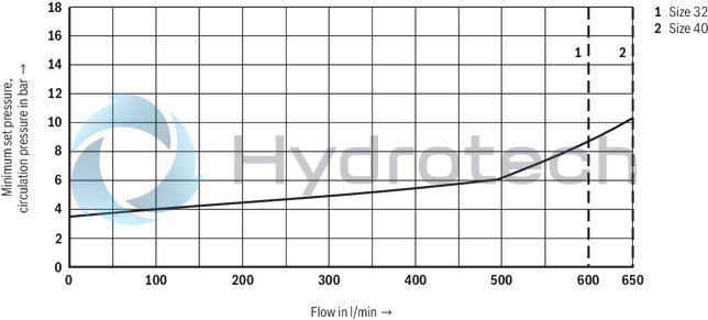 technical illustration-R900956020-Size 40, P &rarr; T, mechanically actuated