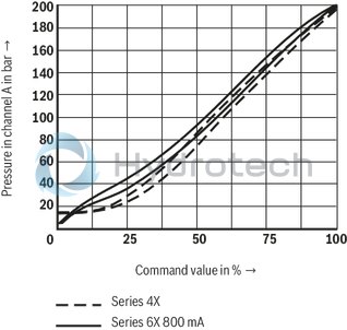 technical illustration-R901352461-Size 30, B &rarr; A, electrical with integrated electronics, 24 VDC