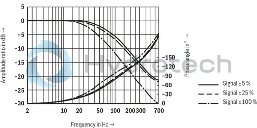technical illustration-R901016900-Valve to control position, force, pressure or velocity 2-stage servo valve with mechanical or mechanical and electrical feedback 1st stage nozzle/flapper plate amplifier For subplate mounting: Porting pattern according to ISO 4401 Dry control motor, no contamination of the solenoid gaps by the hydraulic fluid Can also be used as 3-way version Wear-free control spool return element Control external or with integrated electronics (OBE) Valve and integrated control electronics are adjusted and tested Control spool with flow force compensation Control sleeve centrically fixed, thus low susceptibility to temperature and pressure Pressure chambers at the control sleeve with gap seal, therefore no wear of the seal ring Filter for 1st stage freely accessible from the outside