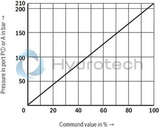 technical illustration-R901025495-Size 6, P2 &rarr; P1, electrical with external electronics, 24 V DC