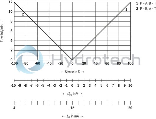 technical illustration-R901382312-Size 6, symbol C3, electrical with integrated electronics 24 V DC