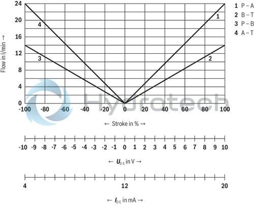 technical illustration-R901382312-Size 6, symbol C3, electrical with integrated electronics 24 V DC