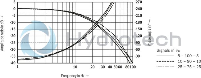 technical illustration-R901388132-Size 50, A → B, B → A, integrated electronics, 24 V DC